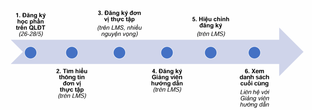 Các bước đăng ký thực tập tốt nghiệp