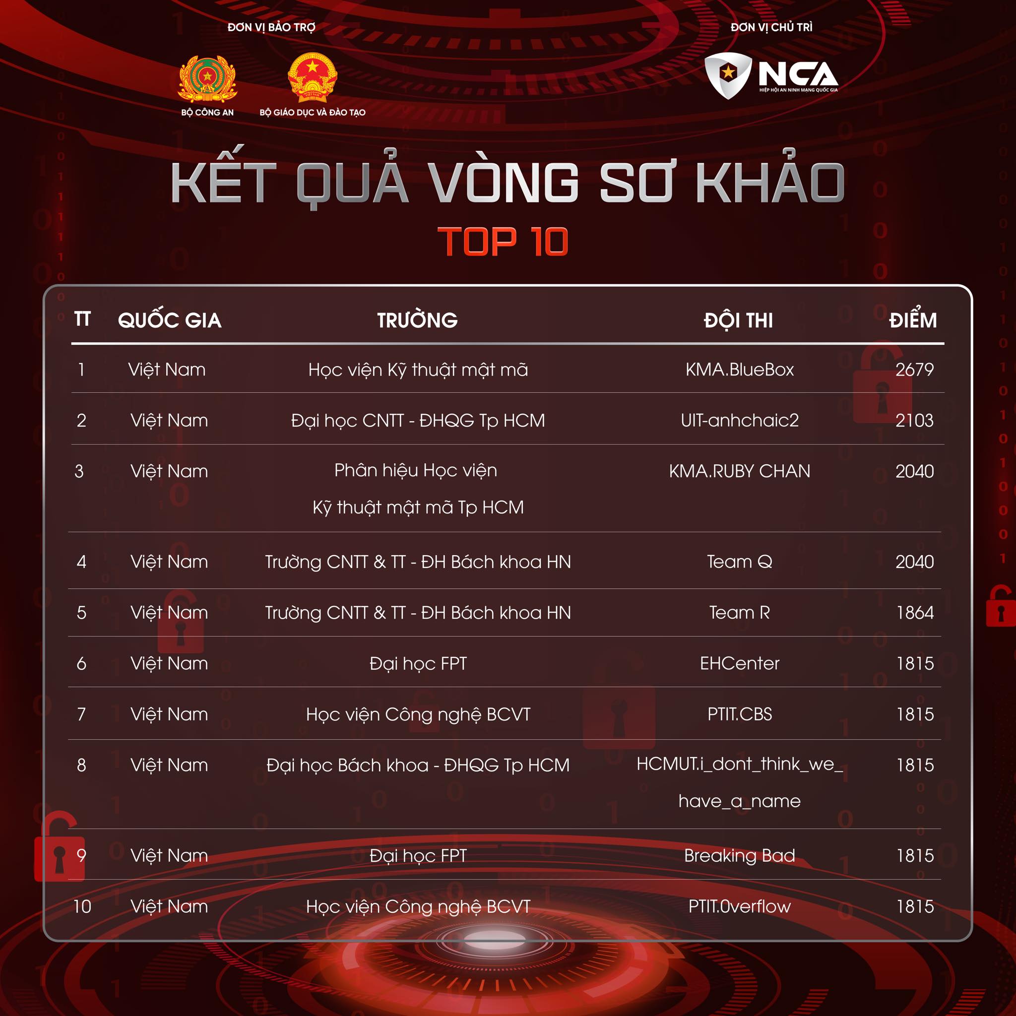 Kết quả vòng sơ khảo - TOP 10