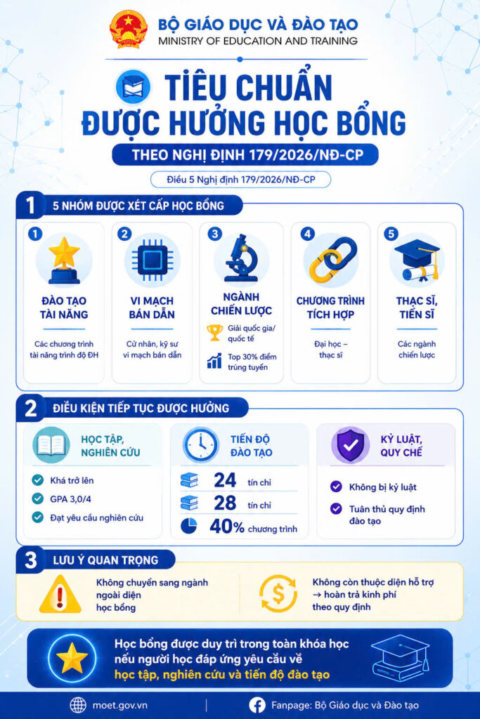 Nhiều ngành đào tạo của PTIT được hưởng chính sách học bổng theo Nghị định 179/2026/NĐ-CP của Chính phủ