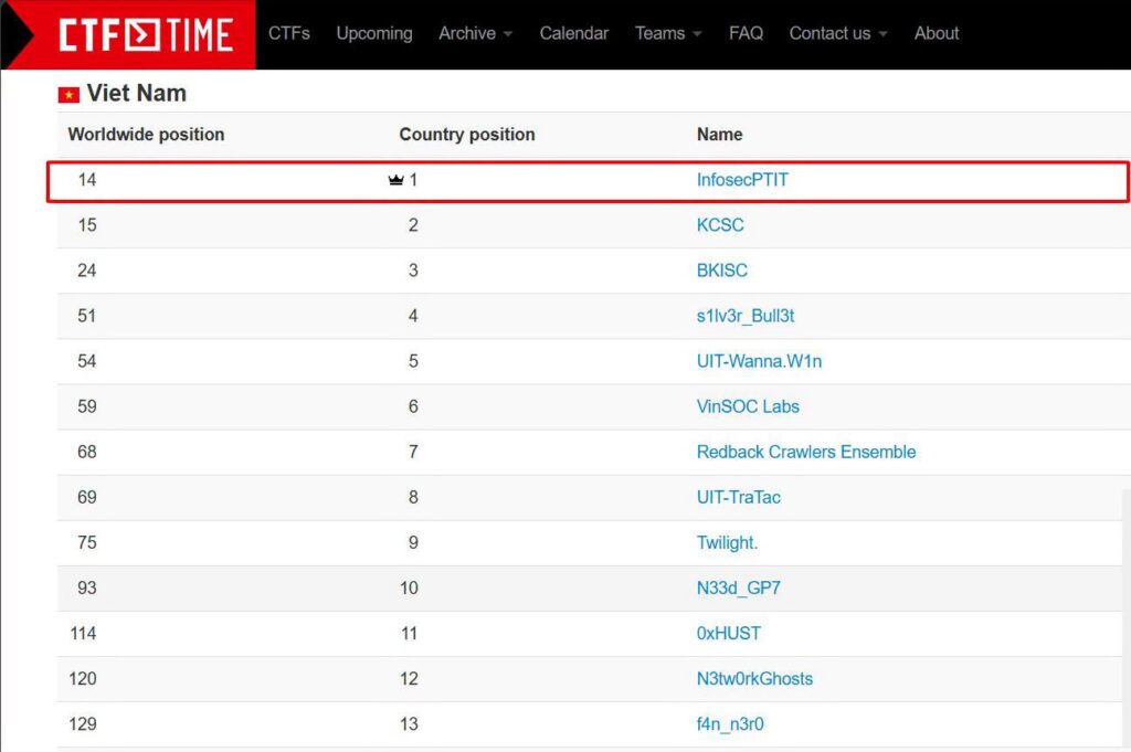 INFOSECPTIT VƯƠN LÊN TOP 1 VIỆT NAM, TOP 14 THẾ GIỚI TRÊN BẢNG XẾP HẠNG CTFTIME